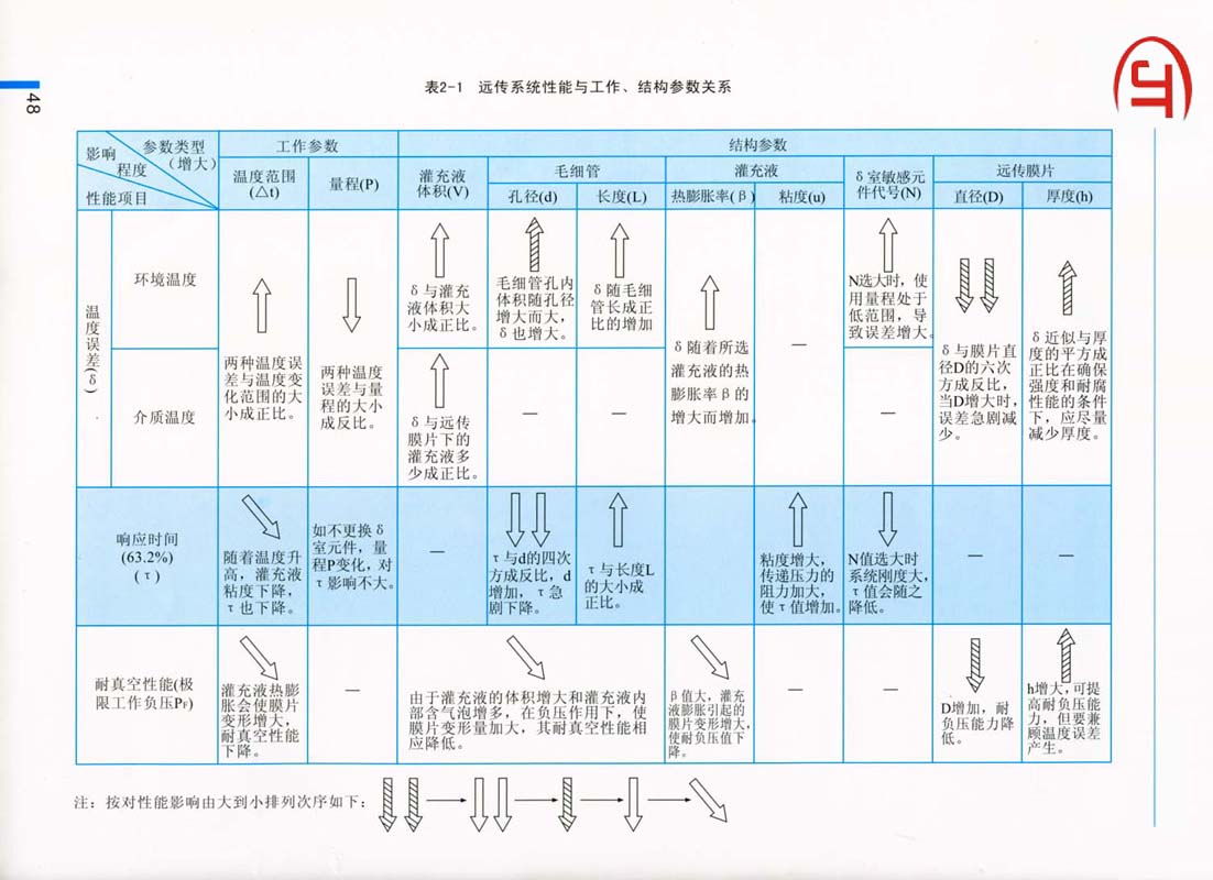 48)遠傳系統(tǒng)性能與工作、結構參數(shù)關系